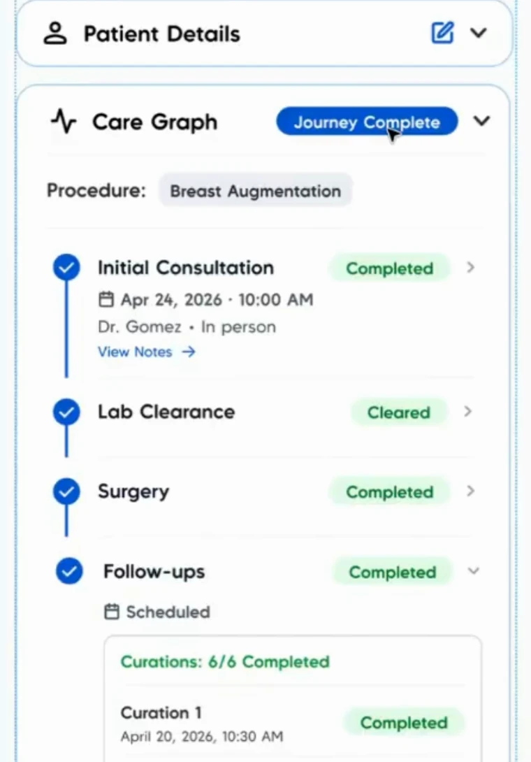 Care Graph de heva — recorrido del paciente de principio a fin
